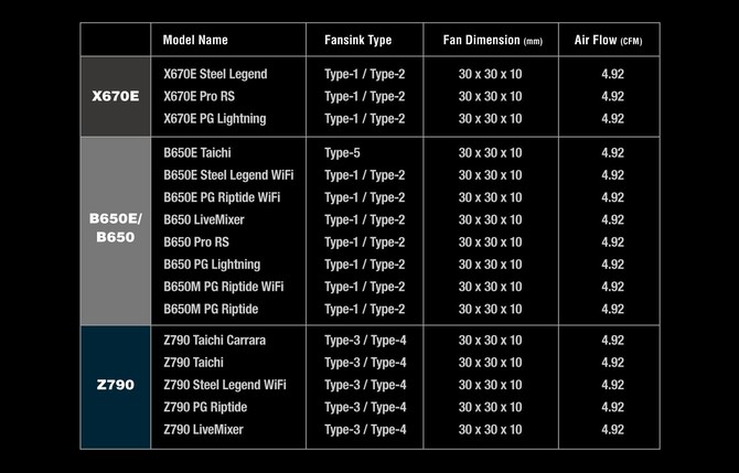 ASRock wypuszcza nową serię aktywnych coolerów Fan-Heatink dla szybkich dysków SSD M.2 PCIe 5.0 [3]