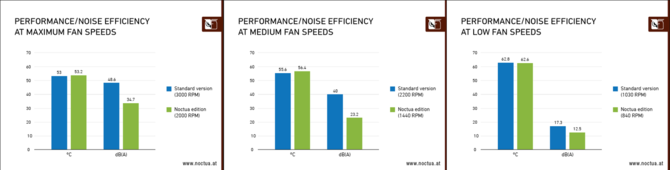 ASUS GeForce RTX 4080 Noctua Edition debutează pe piață.  Ne-am familiarizat cu eficiența sistemului de răcire [2]