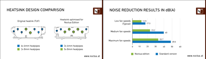 ASUS GeForce RTX 4080 Noctua Edition debiutuje na rynku. Poznaliśmy wydajność układu chłodzenia [3]