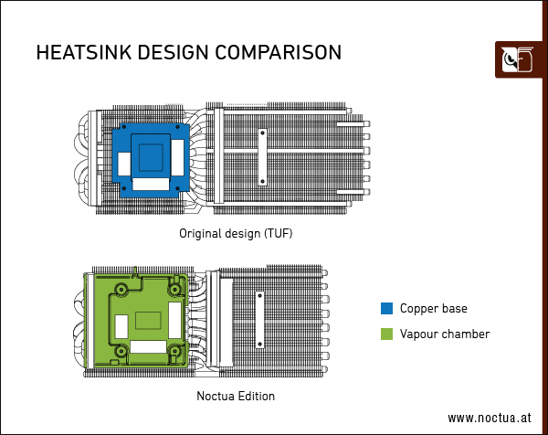 ASUS GeForce RTX 4080 Noctua Edition debiutuje na rynku. Poznaliśmy wydajność układu chłodzenia [4]