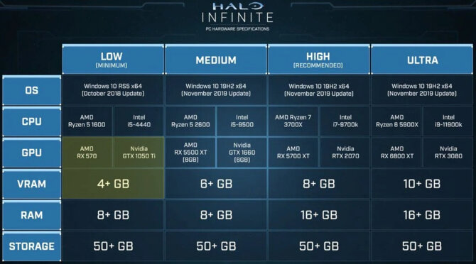 Halo Infinite po najnowszej aktualizacji nie uruchamia się na kartach graficznych wyposażonych w 3 GB VRAM i mniej [3]