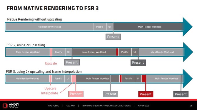 AMD FSR 3 z pierwszymi szczegółami - technika upscalingu wykorzysta interpolację klatek, podobnie jak NVIDIA DLSS 3 [3]