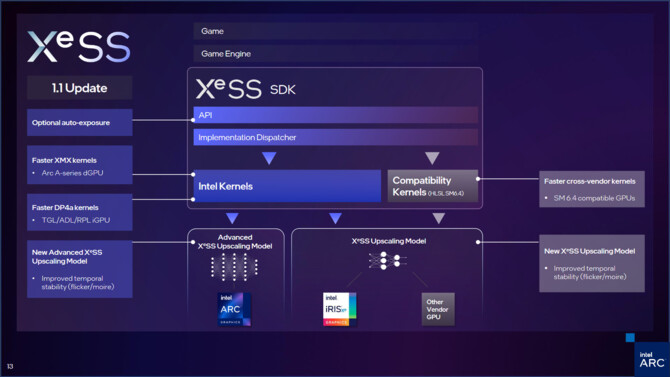 Intel XeSS 1.1 SDK został opublikowany. Na jakie zmiany można liczyć w najnowszej wersji techniki upscalingu obrazu? [1]