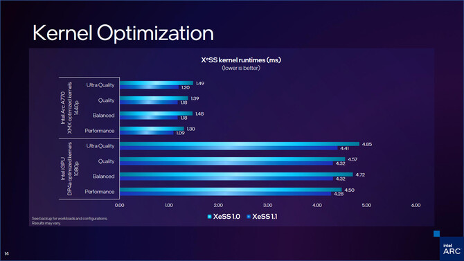 Intel XeSS 1.1 SDK został opublikowany. Na jakie zmiany można liczyć w najnowszej wersji techniki upscalingu obrazu? [2]