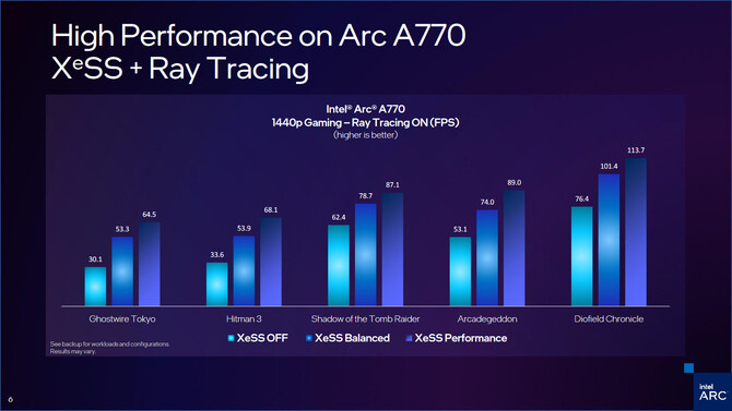 Intel XeSS 1.1 SDK został opublikowany. Na jakie zmiany można liczyć w najnowszej wersji techniki upscalingu obrazu? [4]