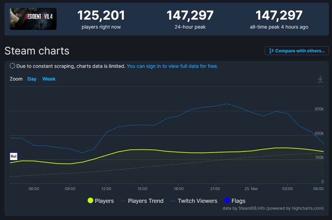 Resident Evil 4 z rekordem zainteresowania na Steam. Gra pobiła m.in. Resident Evil 2 Remake oraz Resident Evil Village [2]