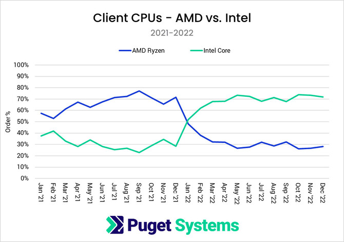 Intel liderem sprzedaży procesorów dla zwykłych konsumentów w 2022 roku. AMD króluje na rynku jednostek dla stacji roboczych [2]