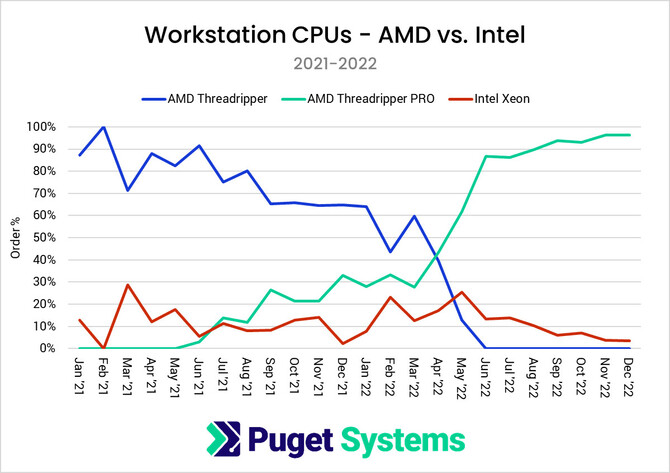Intel liderem sprzedaży procesorów dla zwykłych konsumentów w 2022 roku. AMD króluje na rynku jednostek dla stacji roboczych [4]