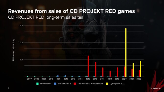 CD Projekt zaprezentował raport finansowy za 2022 rok. Drugi najlepszy wynik w historii firmy [3]