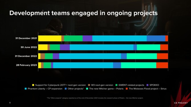 CD Projekt zaprezentował raport finansowy za 2022 rok. Drugi najlepszy wynik w historii firmy [2]