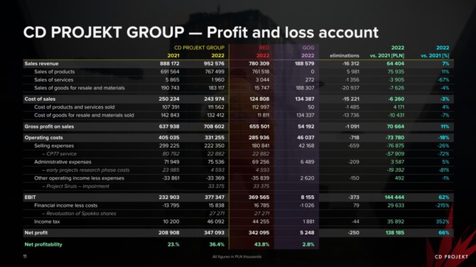 CD Projekt zaprezentował raport finansowy za 2022 rok. Drugi najlepszy wynik w historii firmy [4]