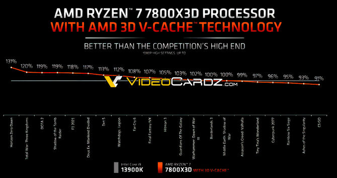AMD Ryzen 7 7800X3D ma być średnio 7% wydajniejszy w grach od Intel Core i9-13900K [2]
