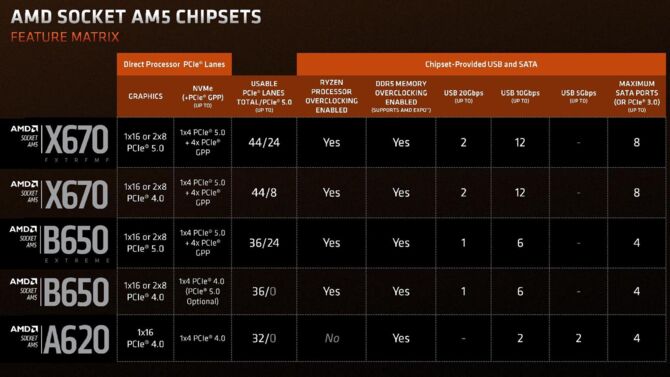 We know the specification of the AMD A620 chipset.  The cheapest motherboards will limit the performance of some AMD Ryzen 7000 processors [2]