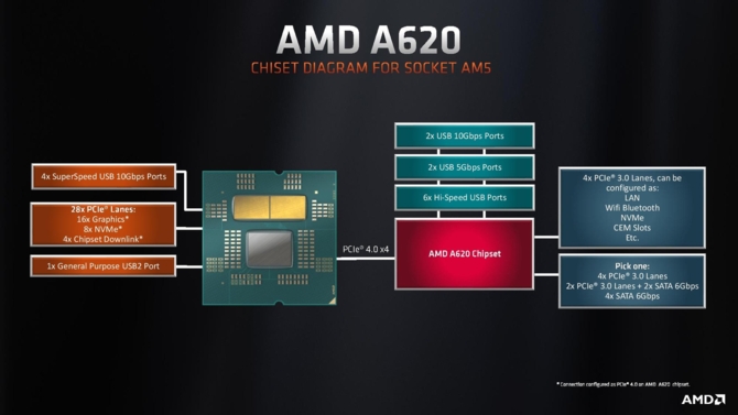 We know the specification of the AMD A620 chipset.  The cheapest motherboards will limit the performance of some AMD Ryzen 7000 processors [4]