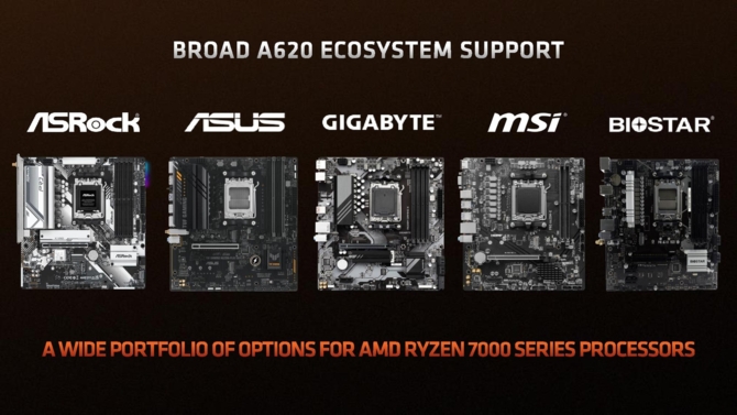 We know the specification of the AMD A620 chipset.  The cheapest motherboards will limit the performance of some AMD Ryzen 7000 processors [7]