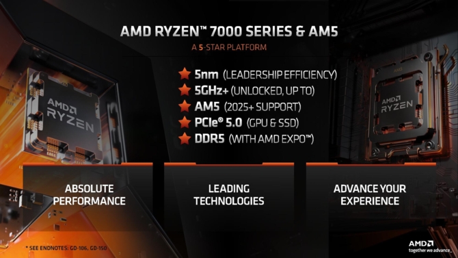We know the specification of the AMD A620 chipset.  The cheapest motherboards will limit the performance of some AMD Ryzen 7000 processors [8]