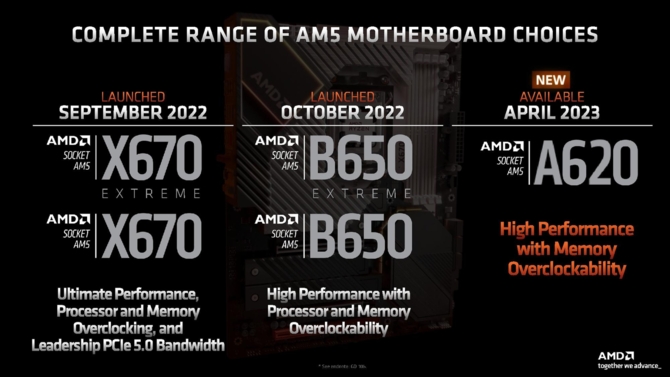 We know the specification of the AMD A620 chipset.  The cheapest motherboards will limit the performance of some AMD Ryzen 7000 processors [6]