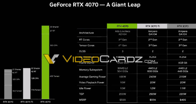 NVIDIA GeForce RTX 4070 with confirmed price and gaming power consumption.  Performance comparable to the GeForce RTX 3080 [2]