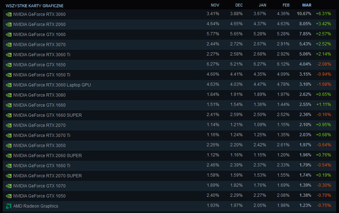 Steam - marcowe wyniki ankiety przynoszą znaczące zmiany. Zmiana lidera GPU i duży spadek popularności Windowsa 11 [2]