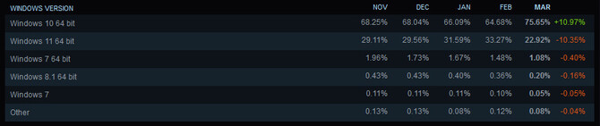Steam - marcowe wyniki ankiety przynoszą znaczące zmiany. Zmiana lidera GPU i duży spadek popularności Windowsa 11 [5]