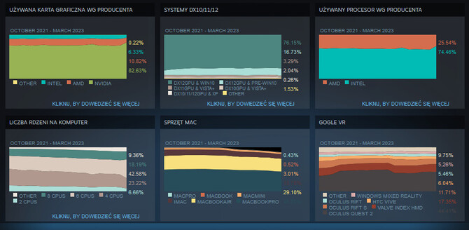 Steam - marcowe wyniki ankiety przynoszą znaczące zmiany. Zmiana lidera GPU i duży spadek popularności Windowsa 11 [6]