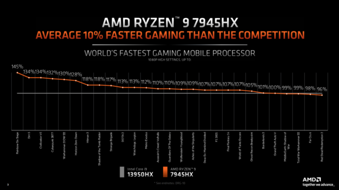 AMD Ryzen 7045HX Dragon Range - producent omawia zmiany w architekturze Zen 4 w procesorach dla laptopów [5]