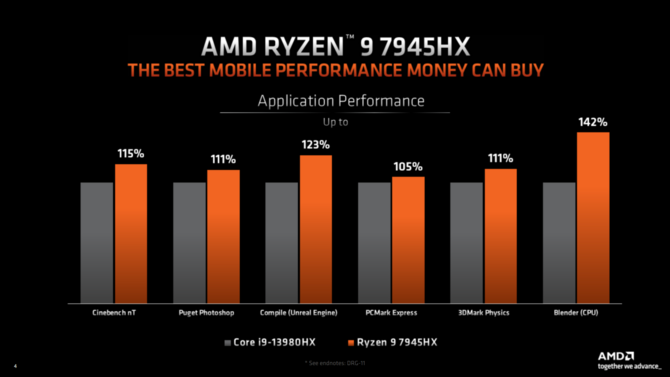 AMD Ryzen 7045HX Dragon Range - producent omawia zmiany w architekturze Zen 4 w procesorach dla laptopów [6]