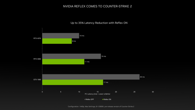 Counter-Strike 2 będzie oferowany z obsługą NVIDIA Reflex - najbardziej skorzystają posiadacze starszych kart GeForce [2]