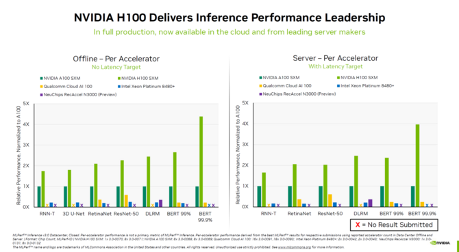 NVIDIA H100 - pochwalono się niezwykłą wydajnością akceleratora. Optymalizacje programowe jeszcze bardziej ją zwiększyły [2]