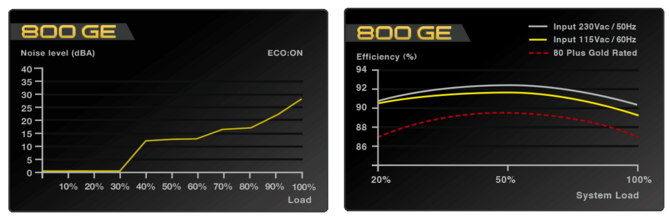 EVGA unveiled well-priced GE series power supplies focusing on minimalism, quiet operation and 80 PLUS Gold certification [2]