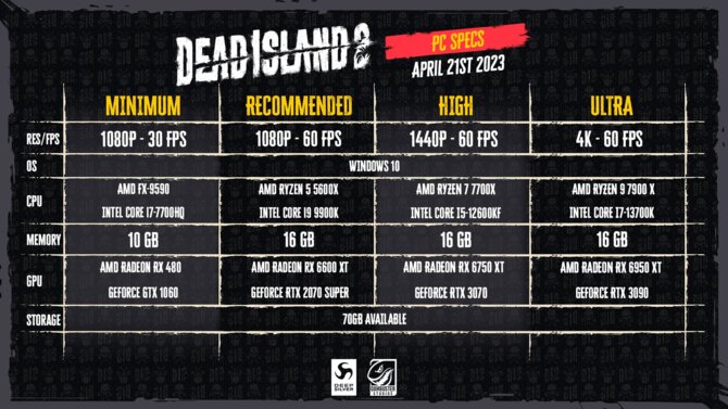 Wymagania sprzętowe Dead Island 2 na PC - mocne procesory i wydajne karty graficzne rekomendowane do gry w 60 FPS [2]
