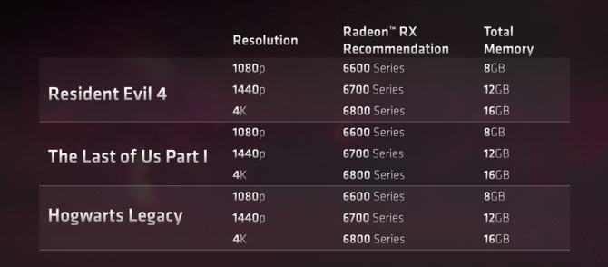 AMD przypomina o wpływie pojemności VRAM na wydajność karty graficznej. Producent porównał kilka modeli w rozdzielczości 4K [2]