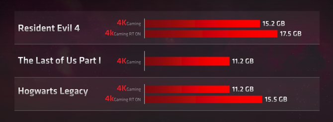 AMD przypomina o wpływie pojemności VRAM na wydajność karty graficznej. Producent porównał kilka modeli w rozdzielczości 4K [3]