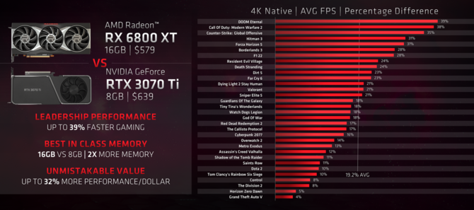 AMD przypomina o wpływie pojemności VRAM na wydajność karty graficznej. Producent porównał kilka modeli w rozdzielczości 4K [4]