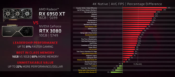 AMD przypomina o wpływie pojemności VRAM na wydajność karty graficznej. Producent porównał kilka modeli w rozdzielczości 4K [5]