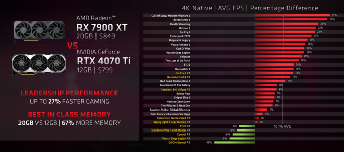 AMD przypomina o wpływie pojemności VRAM na wydajność karty graficznej. Producent porównał kilka modeli w rozdzielczości 4K [6]