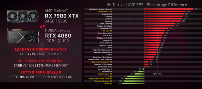 AMD przypomina o wpływie pojemności VRAM na wydajność karty graficznej. Producent porównał kilka modeli w rozdzielczości 4K [7]
