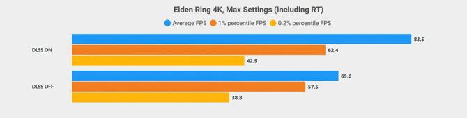 Elden Ring - przetestowano mod wprowadzający do gry obsługę techniki NVIDIA DLSS. Wzrost wydajności jest zauważalny [2]