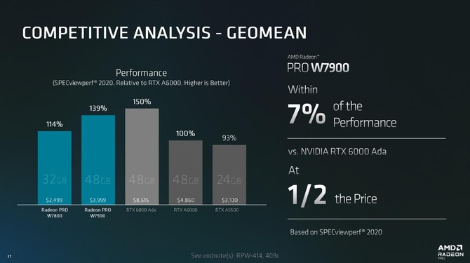 AMD Radeon Pro W7900 oraz Radeon Pro W7800 - cena oraz specyfikacja profesjonalnych kart graficznych RDNA 3 [9]