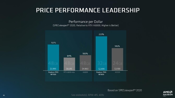 AMD Radeon Pro W7900 oraz Radeon Pro W7800 - cena oraz specyfikacja profesjonalnych kart graficznych RDNA 3 [10]