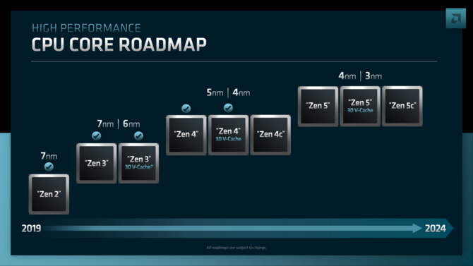 AMD Zen 5 i Zen 6 - poznaliśmy kodowe nazwy rdzeni oraz litografie, w których powstają [2]