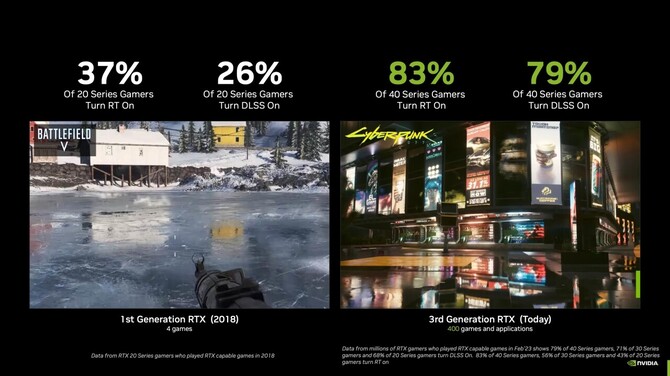 Ray Tracing i DLSS są coraz popularniejsze wśród posiadaczy kart NVIDIA GeForce RTX. Producent podał aktualne dane [2]