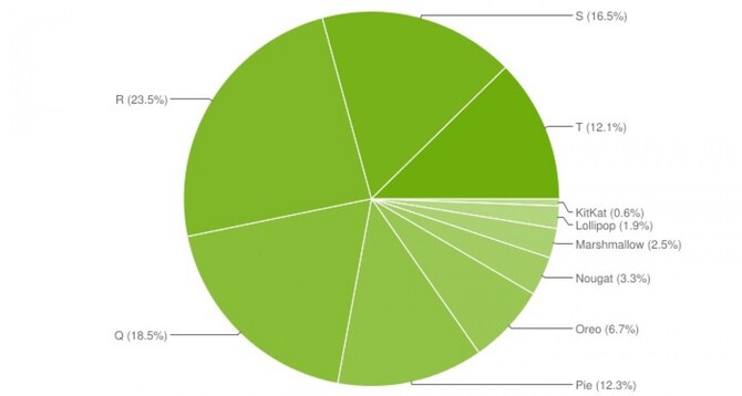 Android 13 odnotował w ostatnich miesiącach znaczący wzrost popularności i za niedługo dogoni Androida 12 [2]