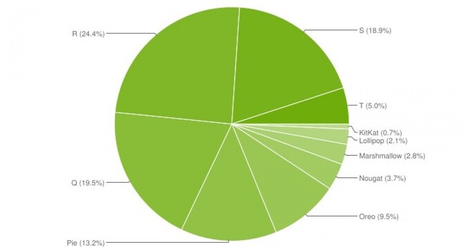 Android 13 odnotował w ostatnich miesiącach znaczący wzrost popularności i za niedługo dogoni Androida 12 [3]