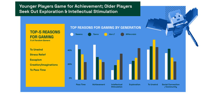 Raport dotyczący środowiska graczy opublikowany przez Fandom. Która grupa wiekowa spędza najwięcej czasu na rozgrywce? [4]