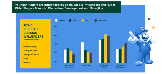 Raport dotyczący środowiska graczy opublikowany przez Fandom. Która grupa wiekowa spędza najwięcej czasu na rozgrywce? [5]