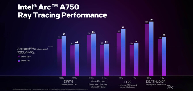 Intel ARC A750 - nowa paczka sterowników poprawia wydajność w grach z aktywnym Ray Tracingiem [2]