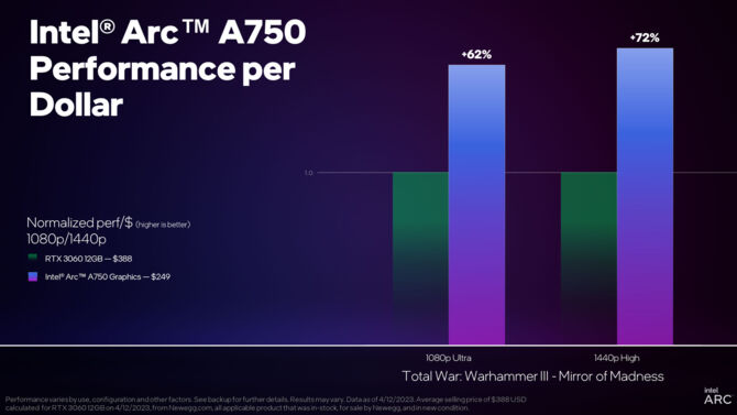 Intel ARC A750 - nowa paczka sterowników poprawia wydajność w grach z aktywnym Ray Tracingiem [3]