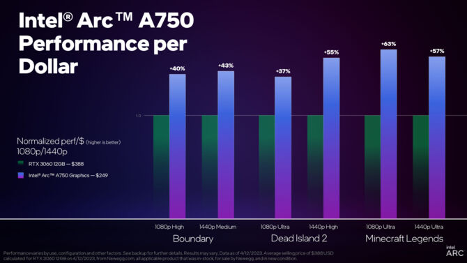 Intel ARC A750 - nowa paczka sterowników poprawia wydajność w grach z aktywnym Ray Tracingiem [4]