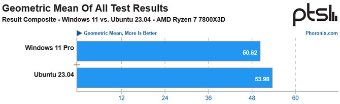 Procesor AMD Ryzen 7 7800X3D ma wyższą uśrednioną wydajność na Ubuntu niż w systemie Windows 11 [2]